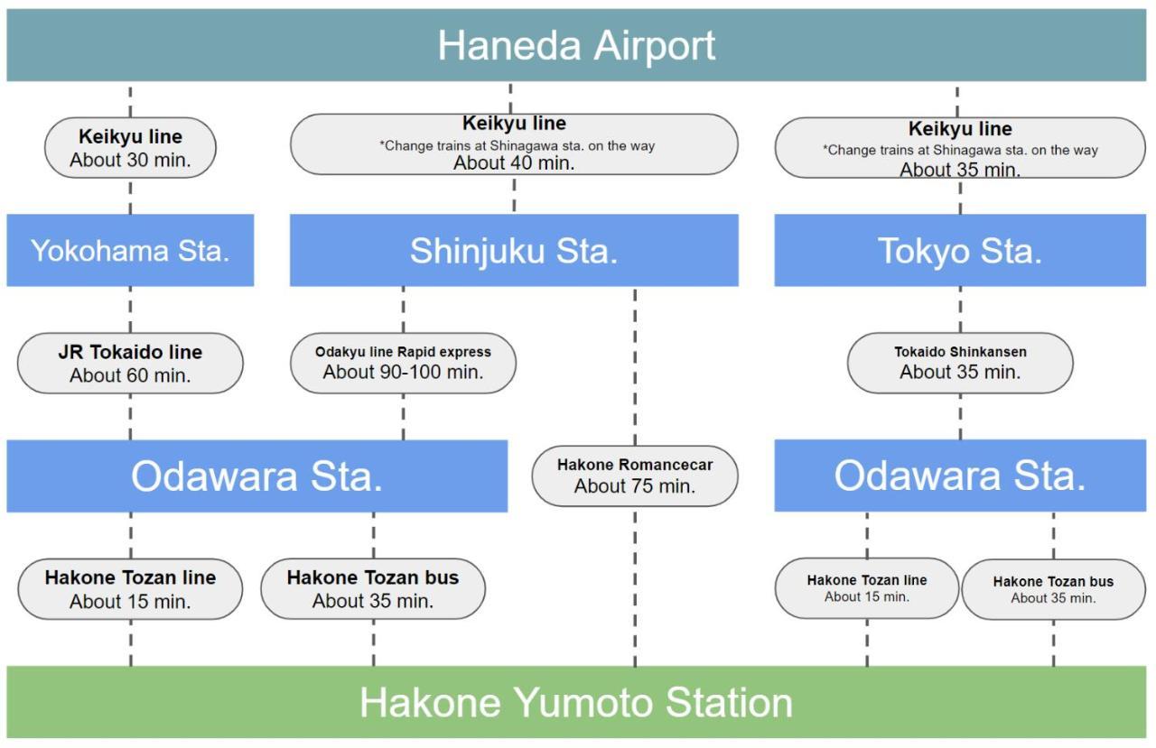 Stagione Hakone Yumoto Villa Kültér fotó